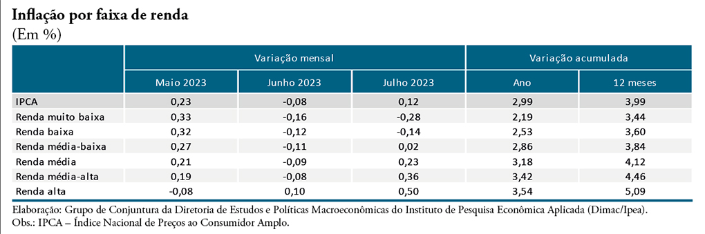 230815 tabela inflacao faixa renda