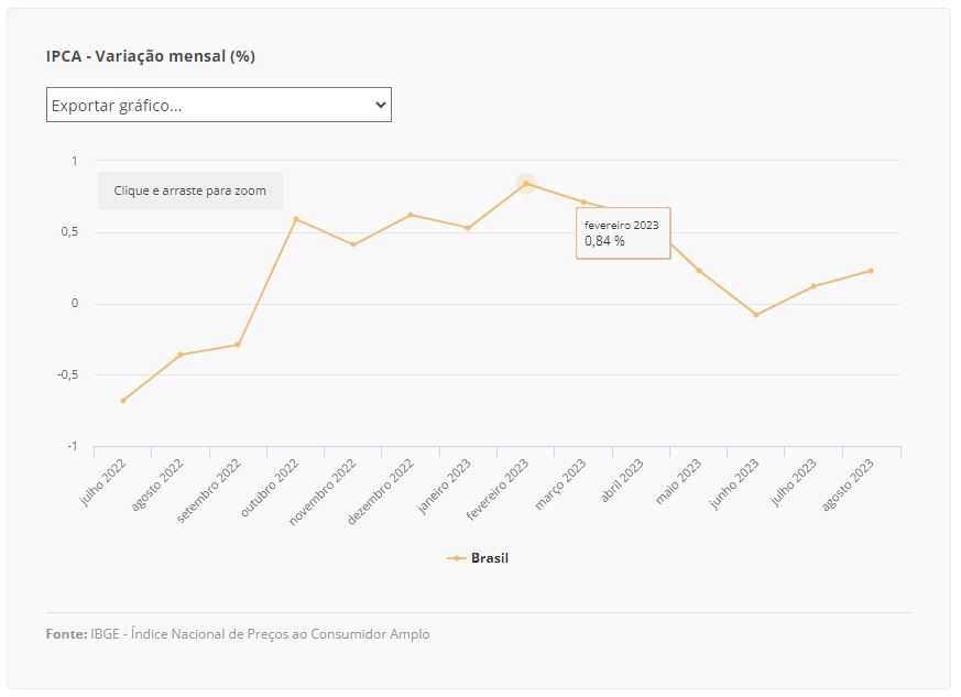ipca tabela 12 09 2023