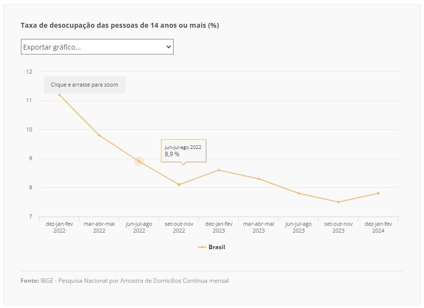 pnad continua 28 03 2024
