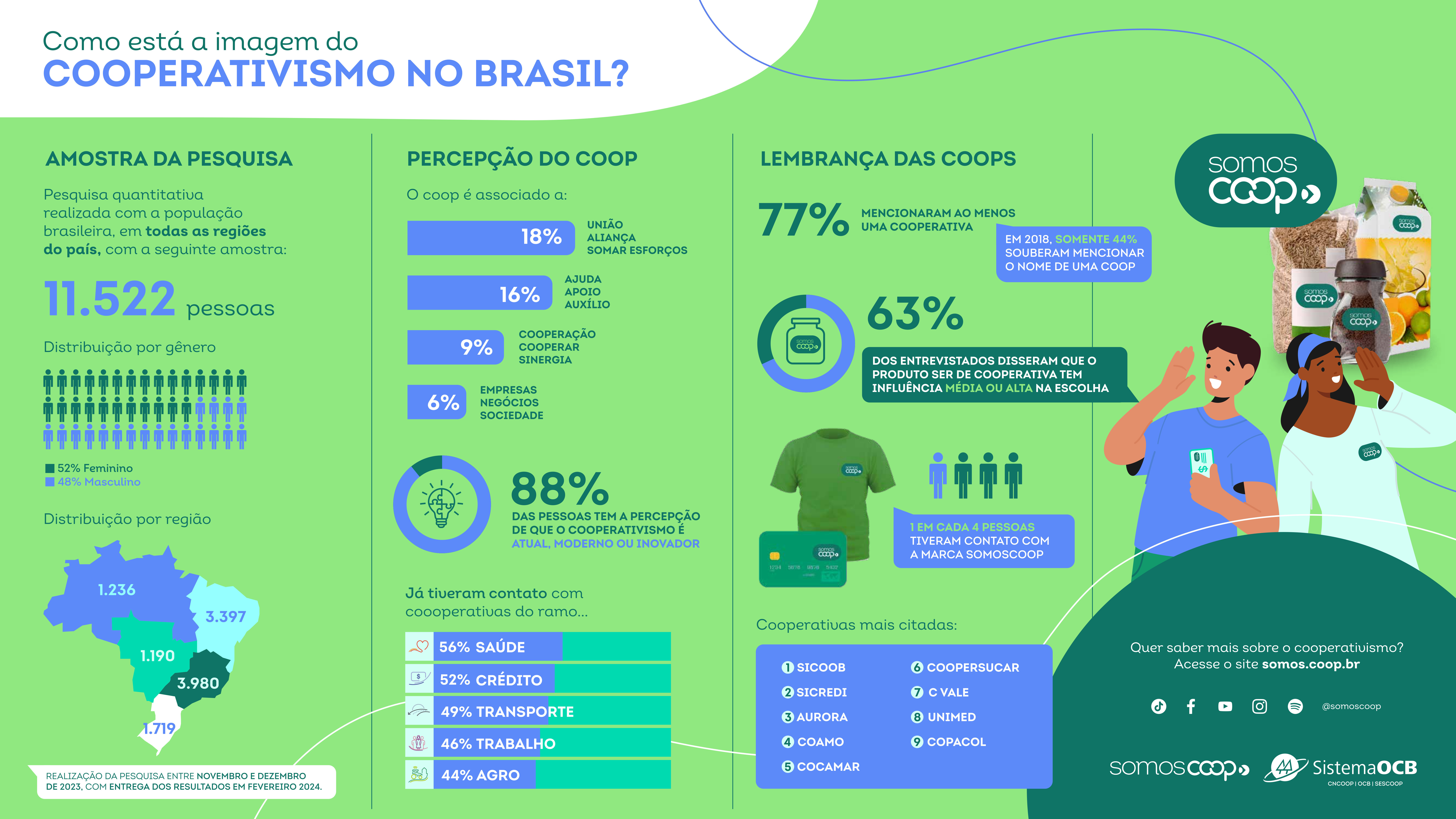 Infográfico Pesquisa de Imagem do Cooperativismo 2023