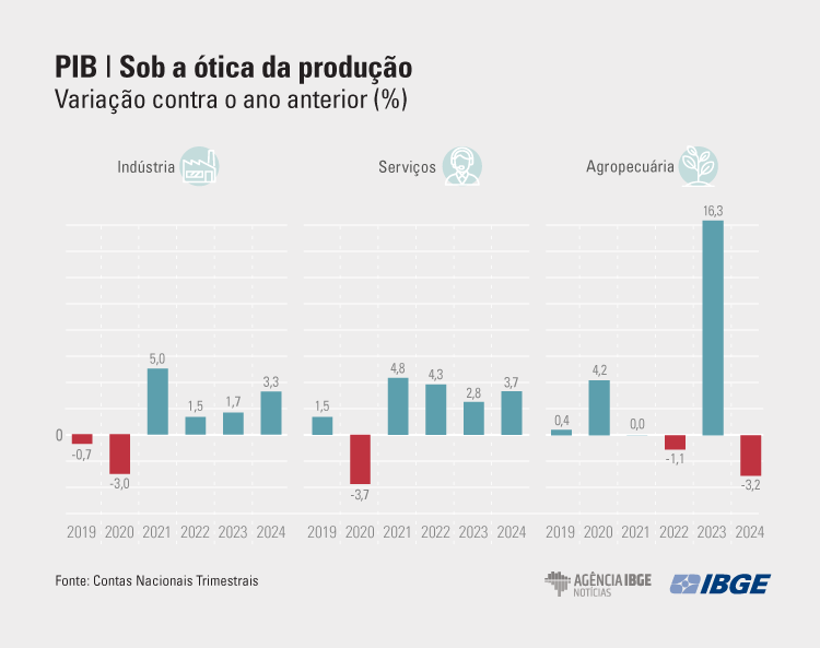 PIB Graficos 4tri 2024 PRODUCAO