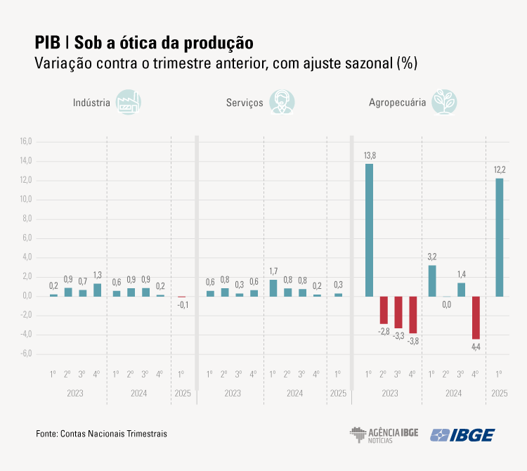 PIB Graficos 1tri 2025 PRODUO
