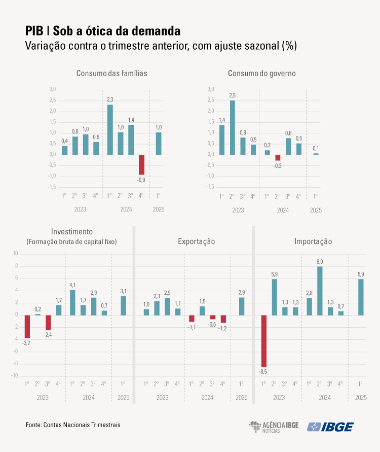 PIB Graficos 1tri 2025 DEMANDA