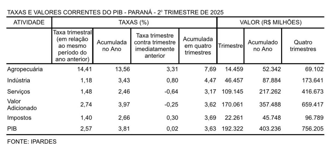 2pib parana 22 09 2025