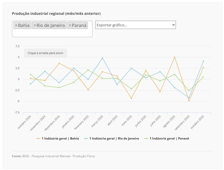 ibge quadro 09 12 2025