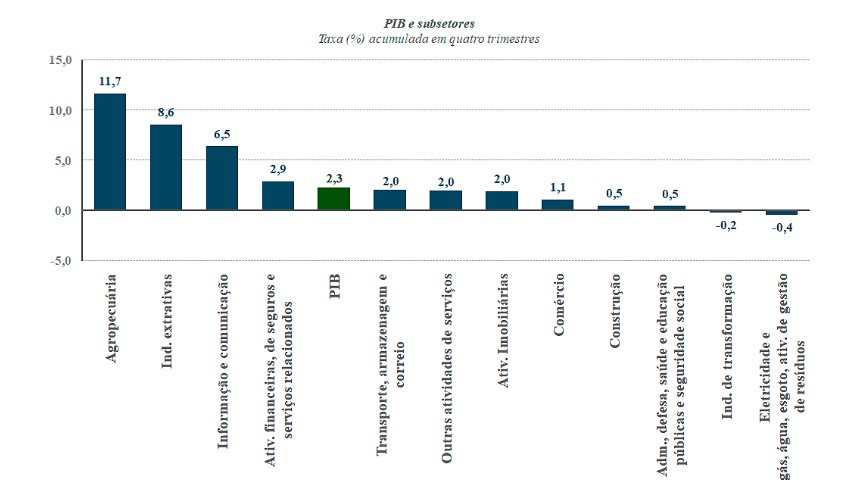 ibge quadro 03 03 2026